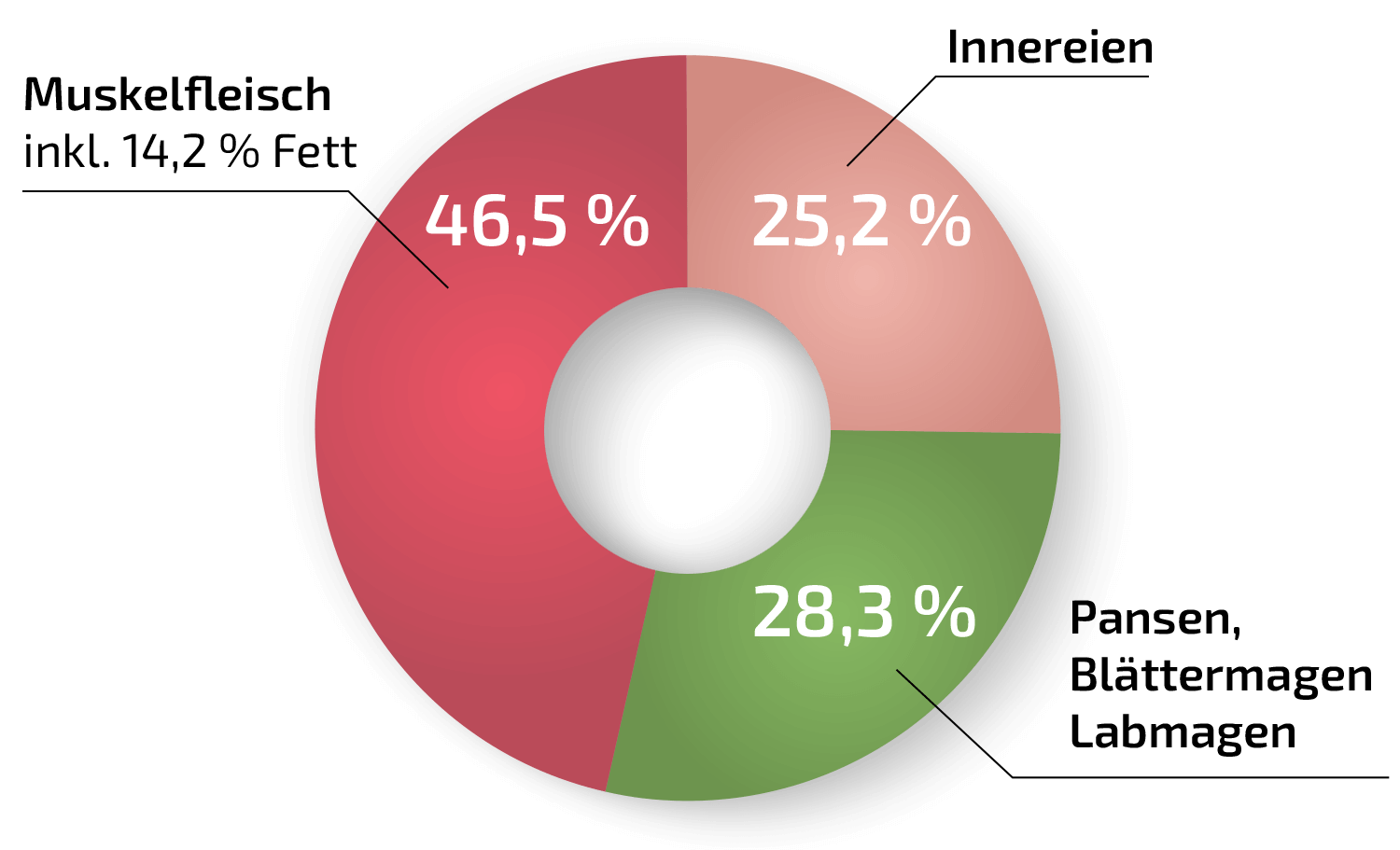 Diagramm-Sensitiv-Lamm.png