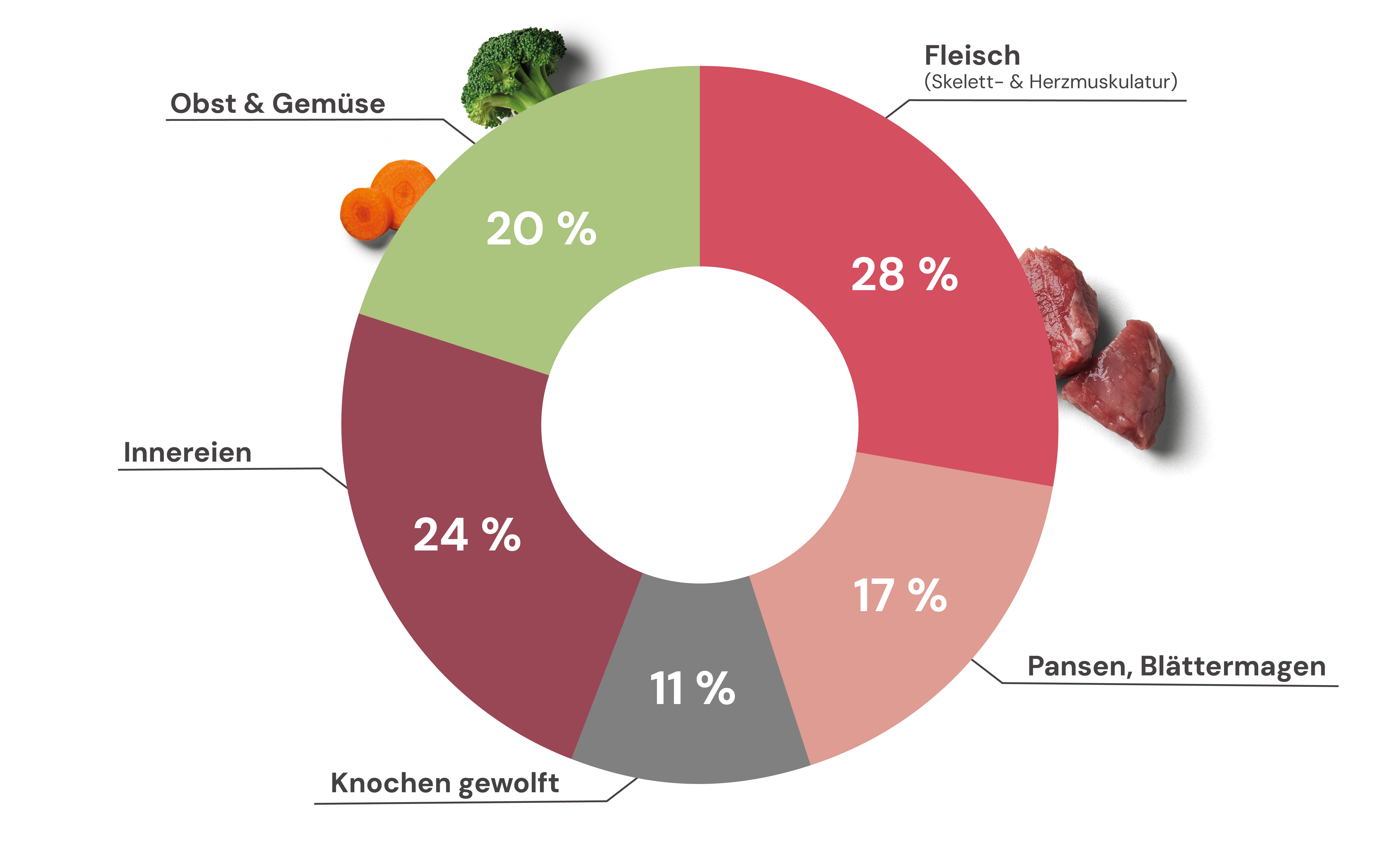 Diagramm-Vollwert-Plus-Rind.png